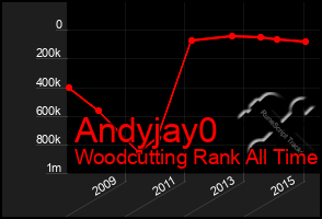 Total Graph of Andyjay0