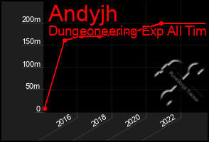 Total Graph of Andyjh