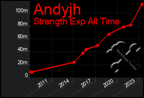 Total Graph of Andyjh