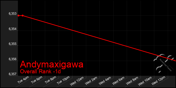 Last 24 Hours Graph of Andymaxigawa