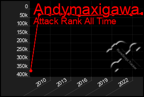 Total Graph of Andymaxigawa