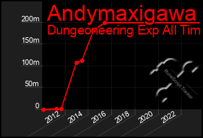 Total Graph of Andymaxigawa