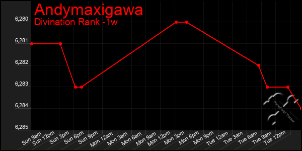 Last 7 Days Graph of Andymaxigawa