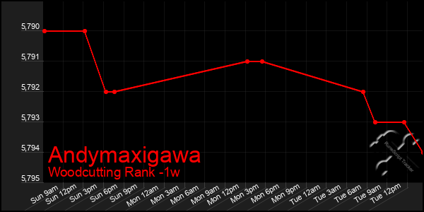 Last 7 Days Graph of Andymaxigawa