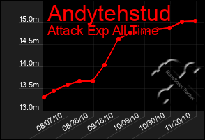 Total Graph of Andytehstud