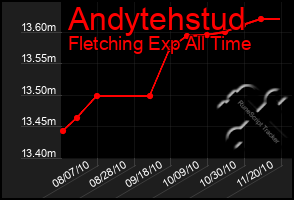 Total Graph of Andytehstud