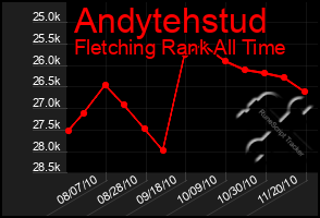 Total Graph of Andytehstud