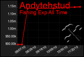 Total Graph of Andytehstud