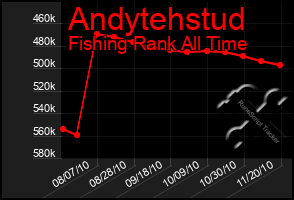 Total Graph of Andytehstud