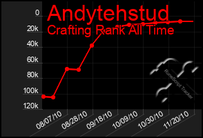 Total Graph of Andytehstud