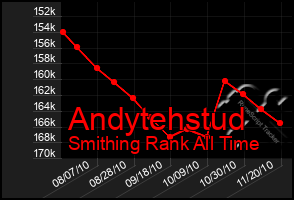 Total Graph of Andytehstud