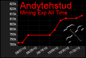 Total Graph of Andytehstud