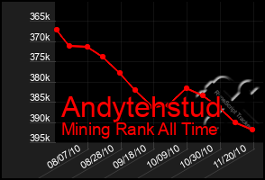 Total Graph of Andytehstud