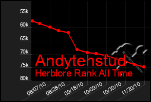 Total Graph of Andytehstud