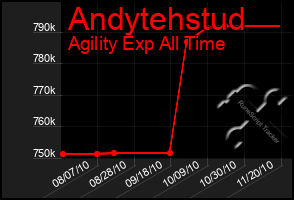 Total Graph of Andytehstud