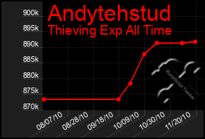 Total Graph of Andytehstud