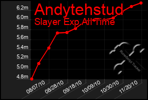 Total Graph of Andytehstud