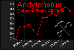 Total Graph of Andytehstud