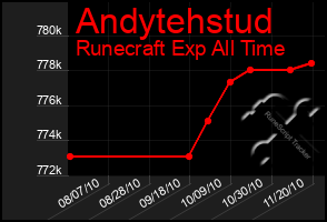 Total Graph of Andytehstud