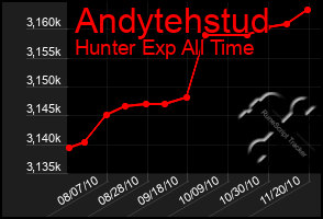 Total Graph of Andytehstud