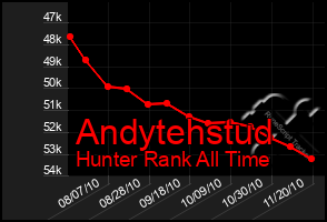 Total Graph of Andytehstud