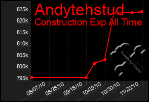 Total Graph of Andytehstud