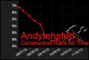 Total Graph of Andytehstud