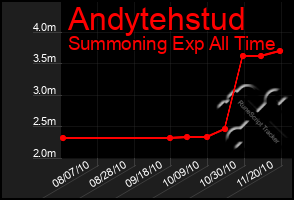 Total Graph of Andytehstud