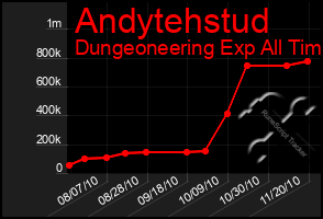 Total Graph of Andytehstud