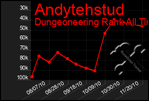 Total Graph of Andytehstud