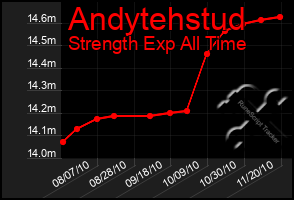 Total Graph of Andytehstud