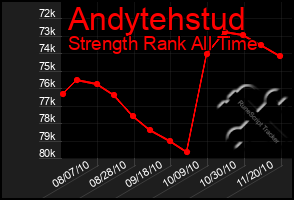 Total Graph of Andytehstud