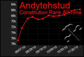 Total Graph of Andytehstud