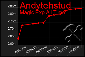 Total Graph of Andytehstud