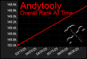 Total Graph of Andytooly