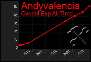 Total Graph of Andyvalencia