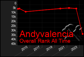 Total Graph of Andyvalencia