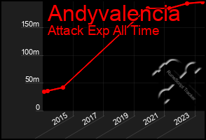 Total Graph of Andyvalencia