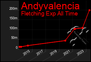 Total Graph of Andyvalencia