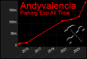 Total Graph of Andyvalencia