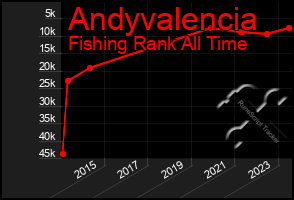 Total Graph of Andyvalencia