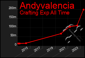 Total Graph of Andyvalencia