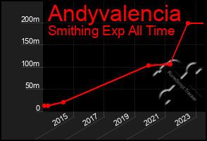 Total Graph of Andyvalencia