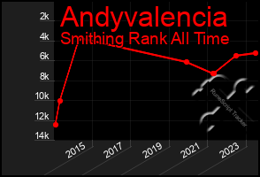 Total Graph of Andyvalencia