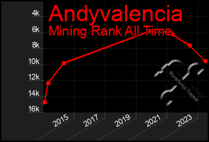 Total Graph of Andyvalencia