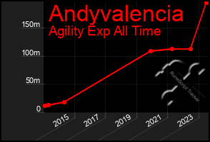 Total Graph of Andyvalencia