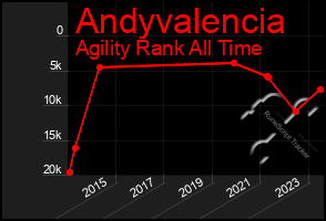 Total Graph of Andyvalencia