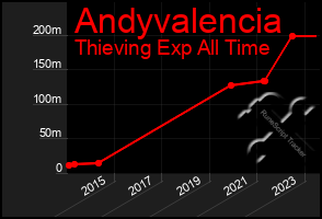 Total Graph of Andyvalencia