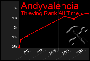 Total Graph of Andyvalencia