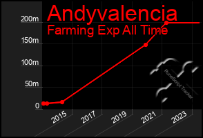 Total Graph of Andyvalencia